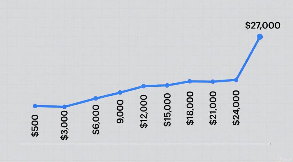 Turn $500 into $27,000+ - Prop Firm Passing Service Academy lesson