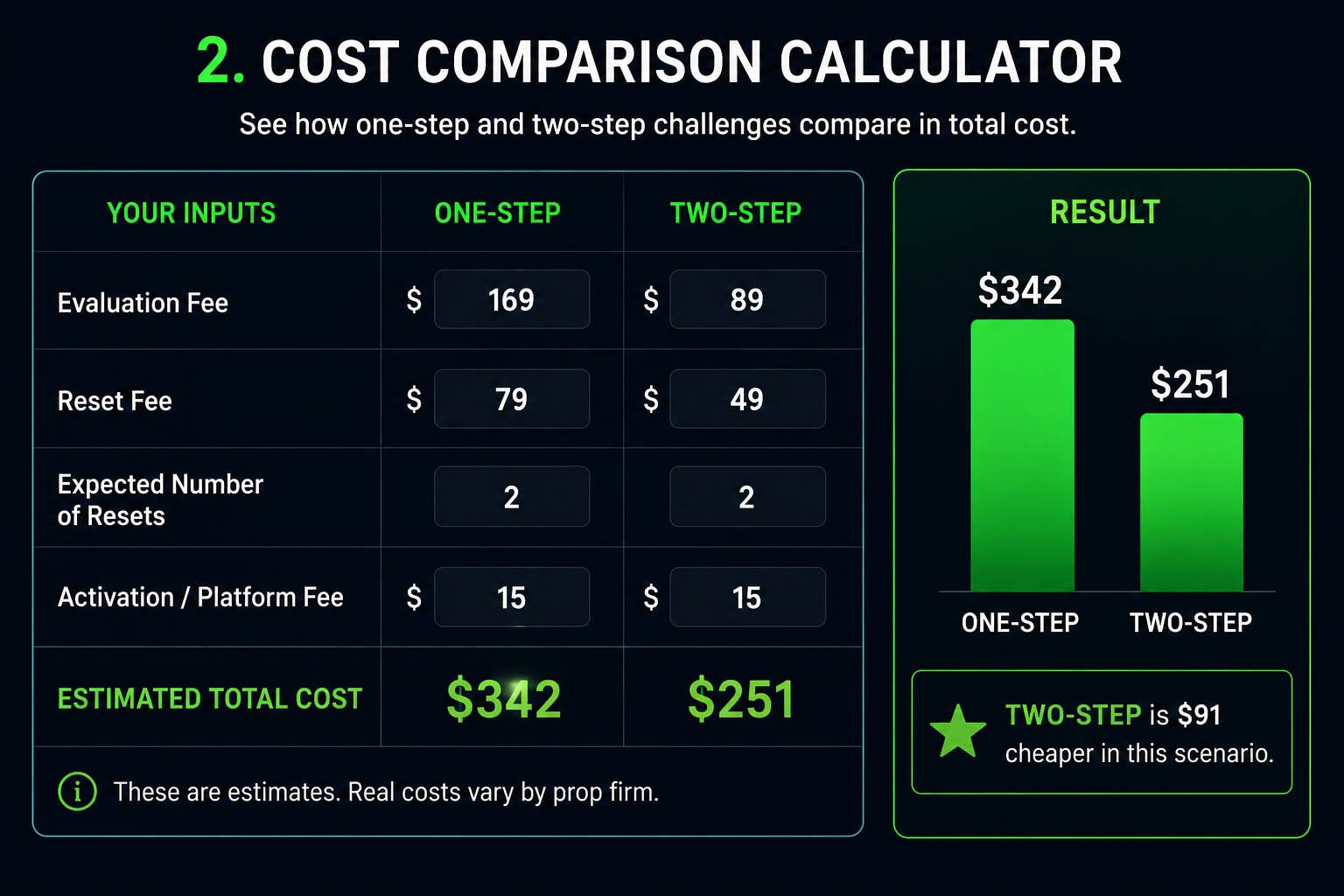 One-step vs two-step prop firm challenge cost comparison