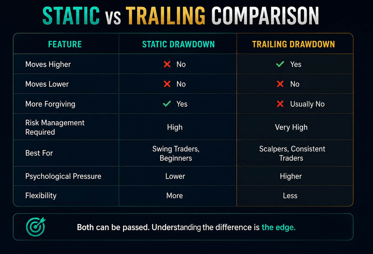 Static vs Trailing Comparison