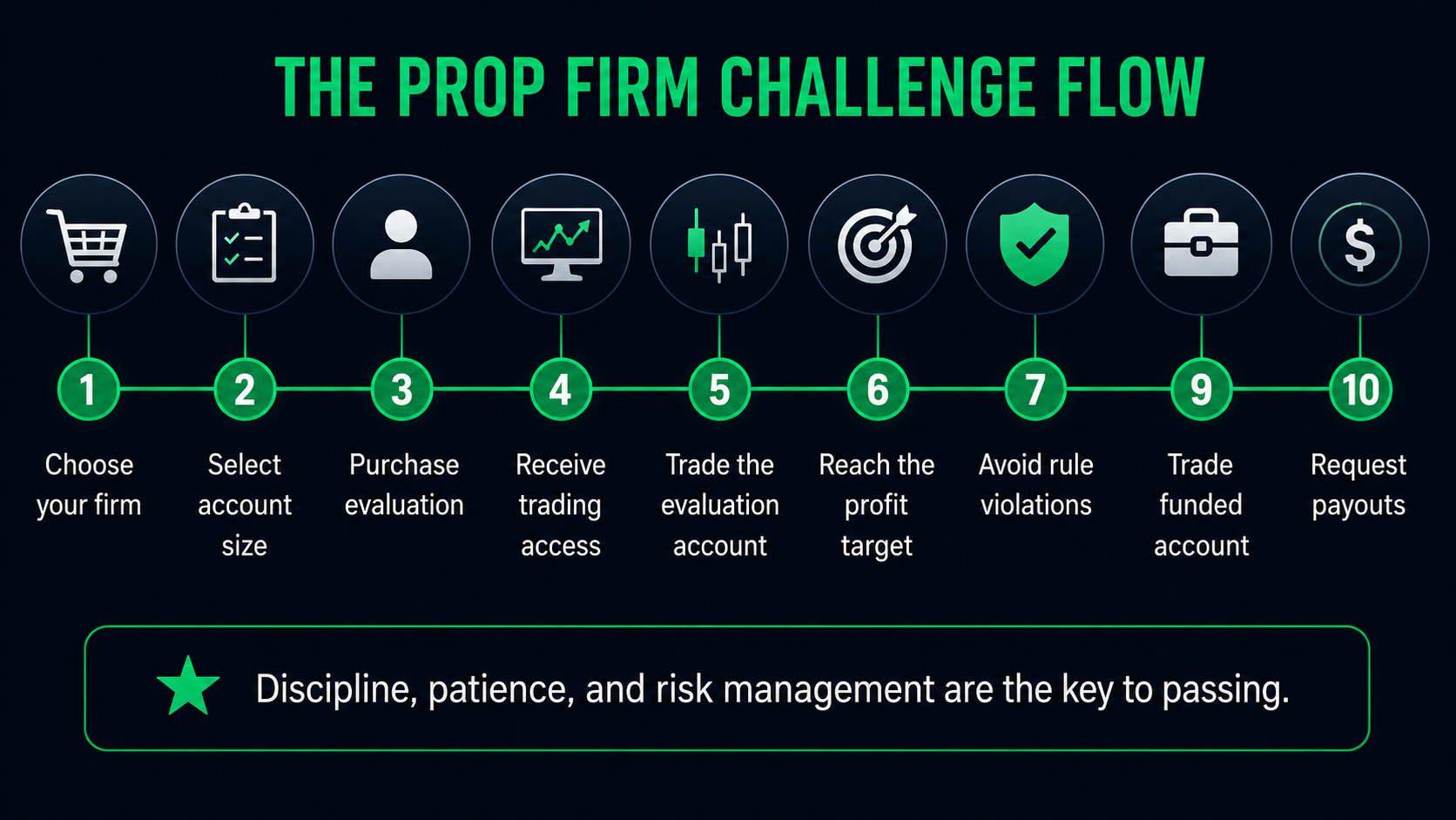How prop firm challenges work from evaluation to funded account