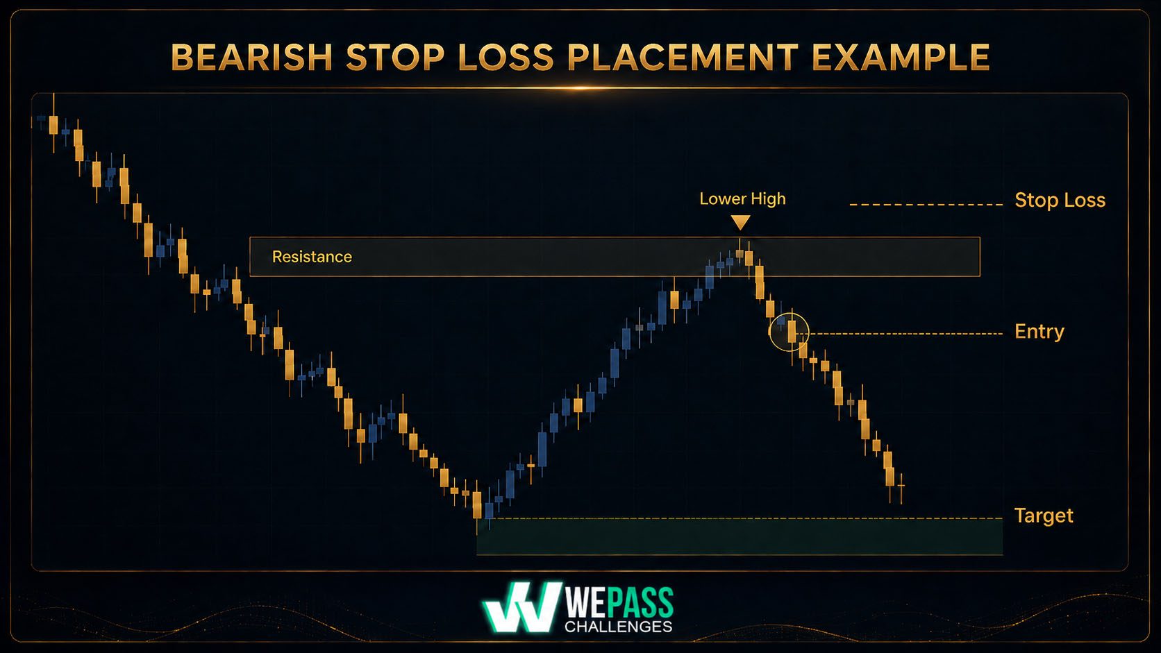 Bearish Stop Loss Placement