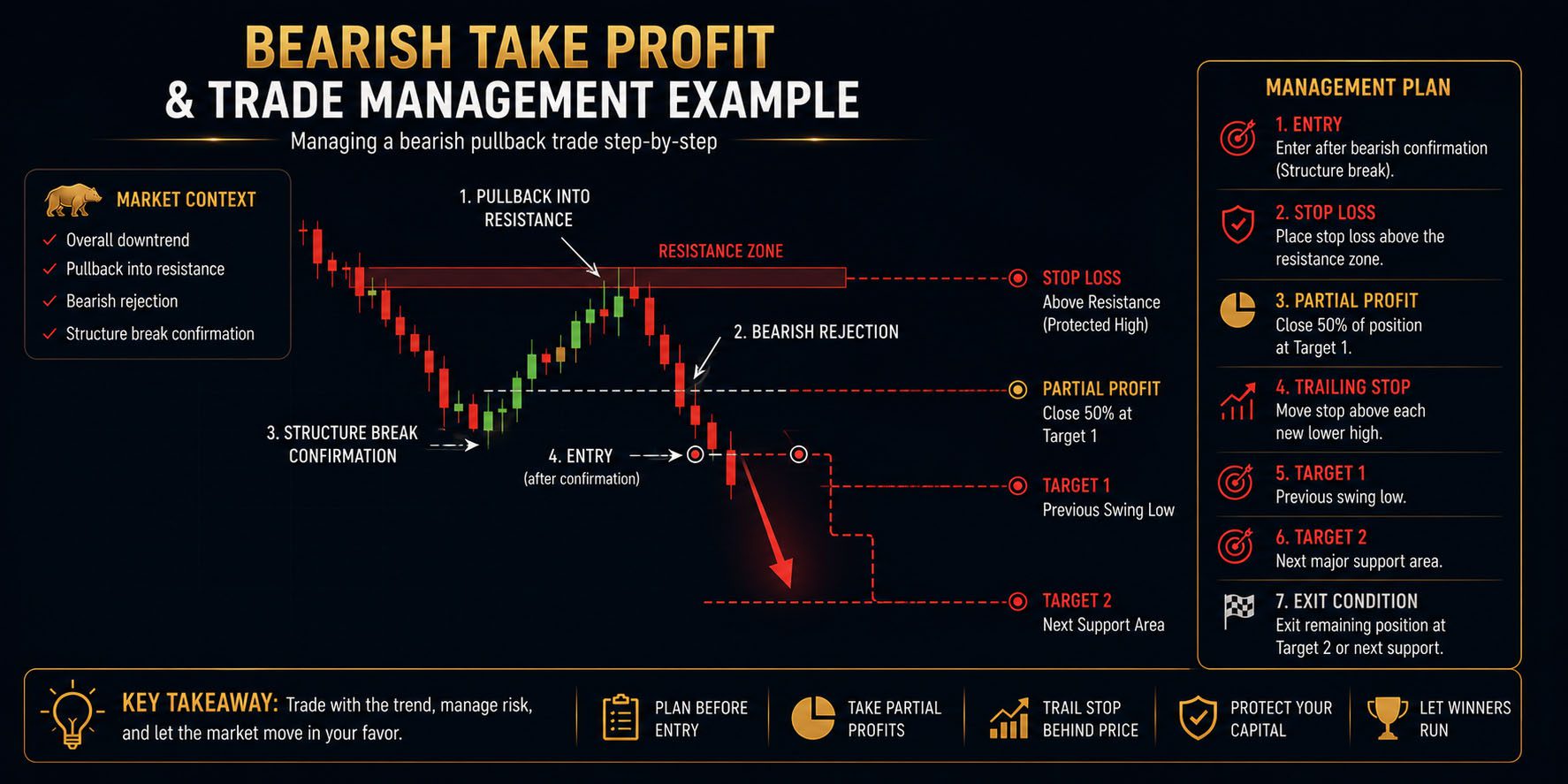 Bearish Take Profit