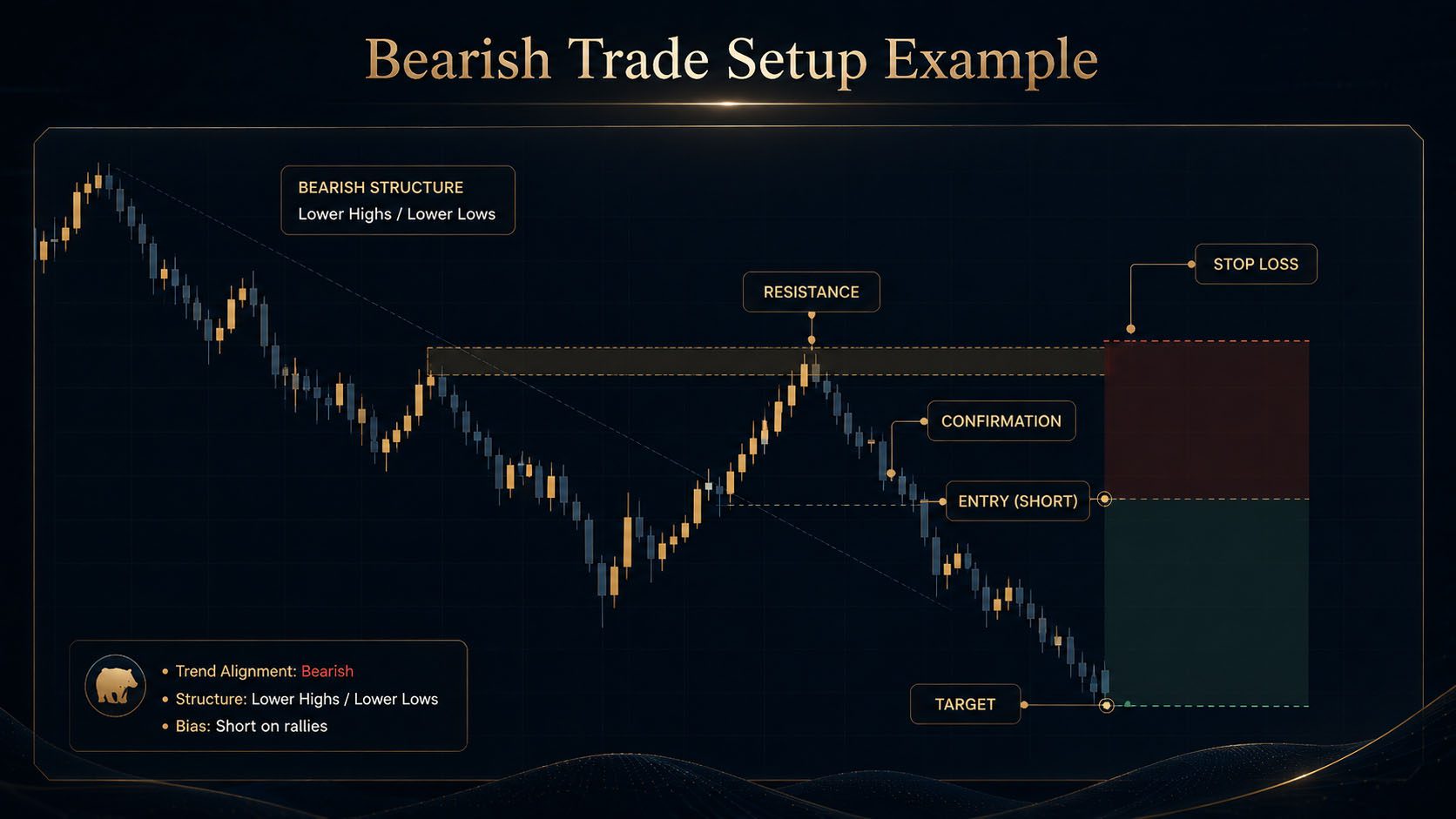 Bearish Trade Setup Example