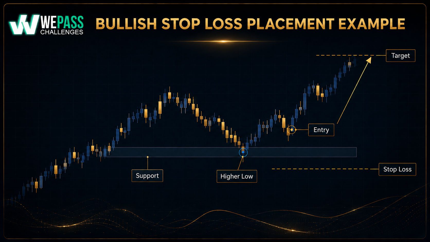 Bullish Stop Loss Placement
