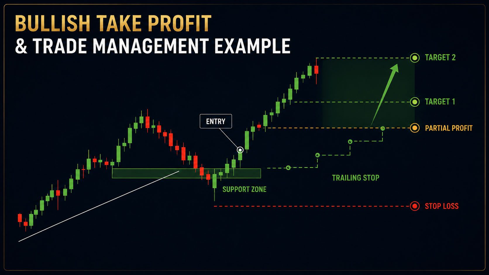 Bullish Take Profit and Trade Management Example