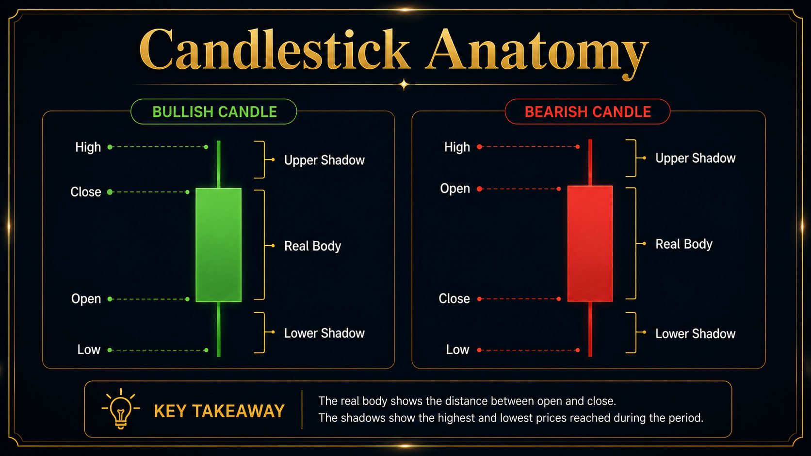 Candlestick Anatomy