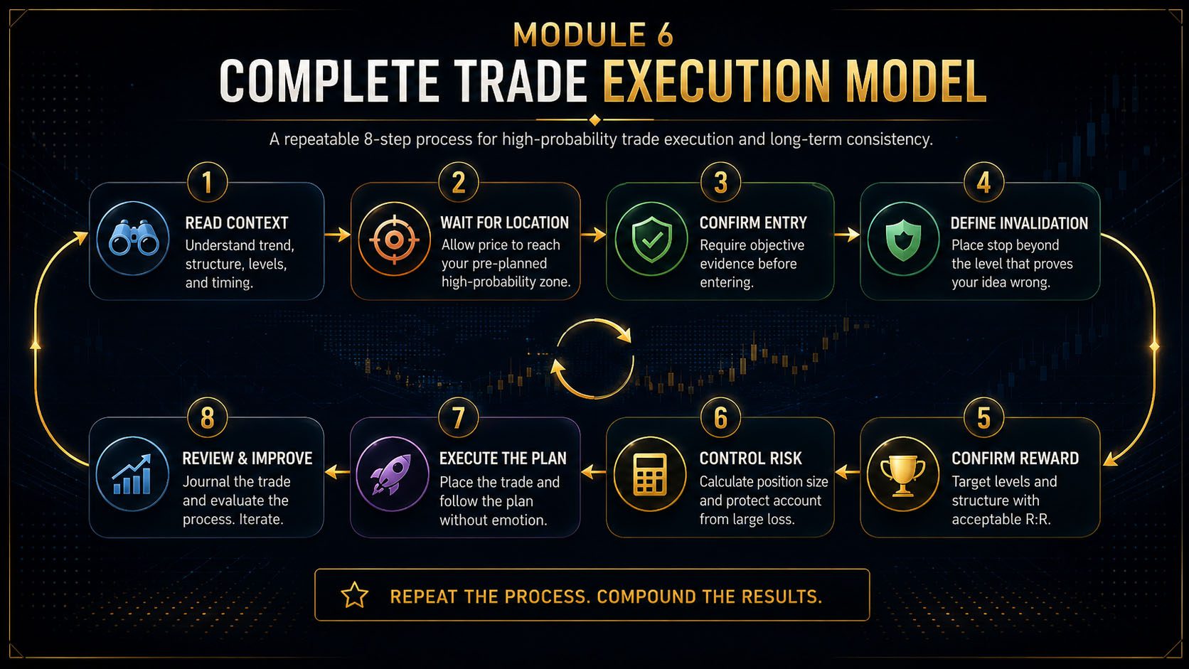 Complete Trade Execution Model