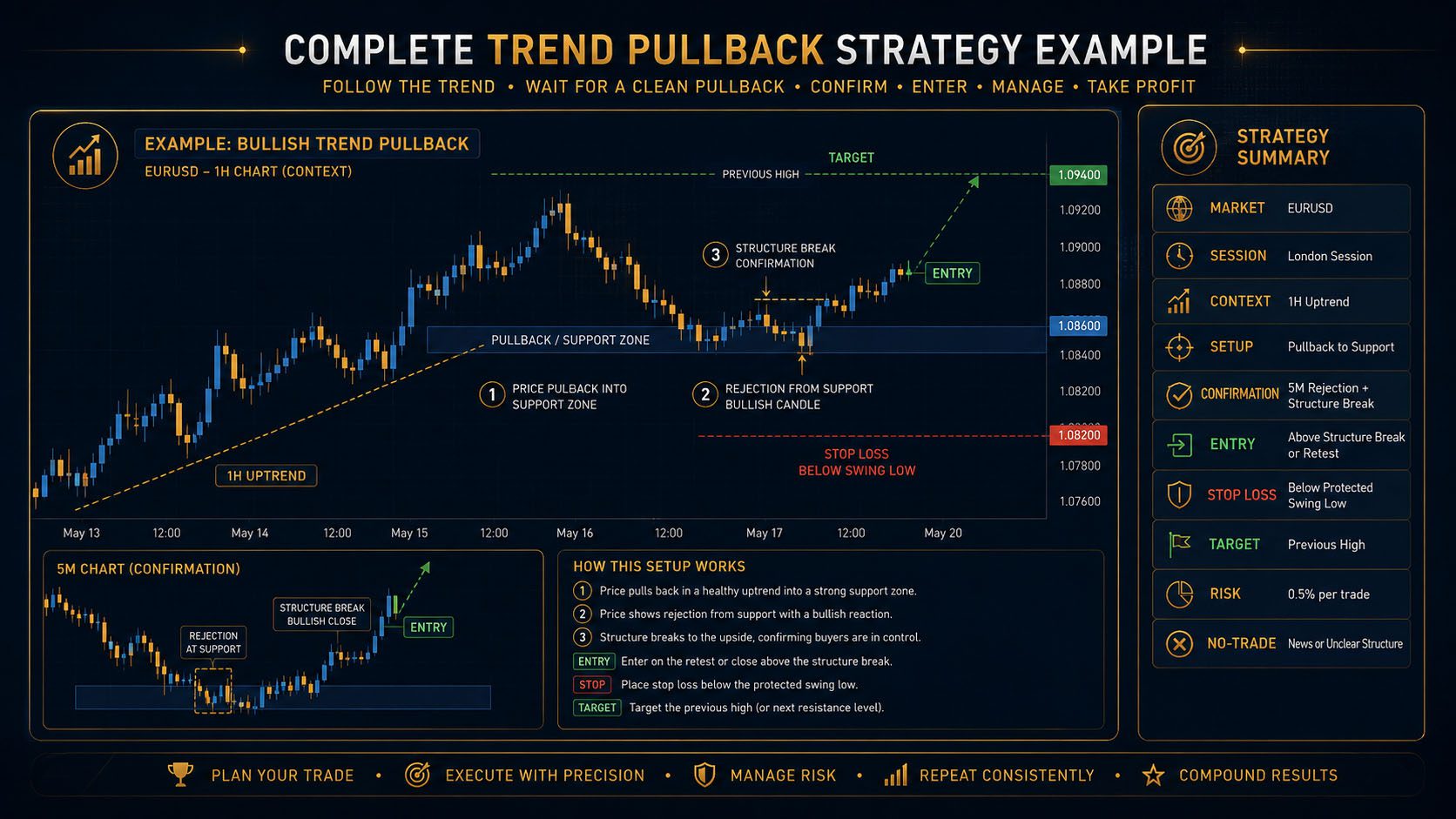 Complete Trend Pullback Strategy