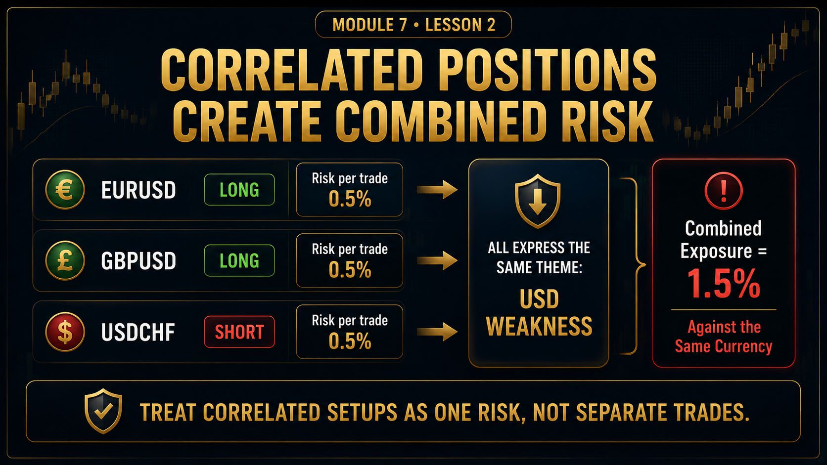 Correlated Positions Create Combined Risk