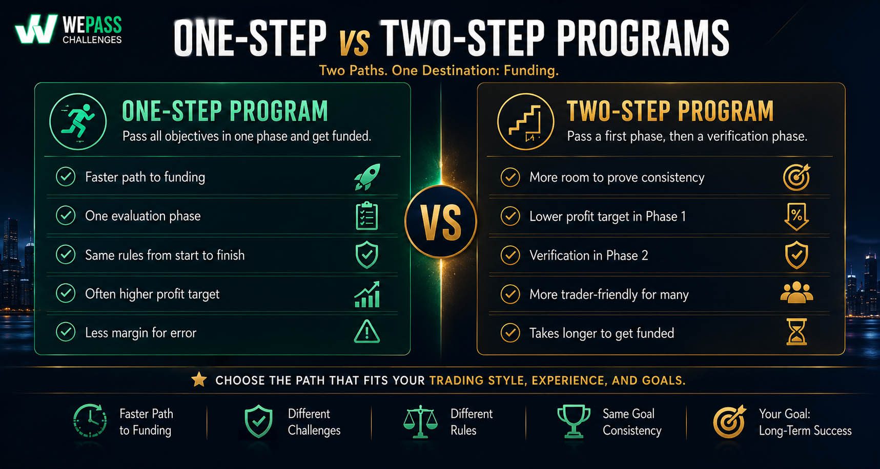 Decide 1 Step or 2 Step Prop Firm Challenge