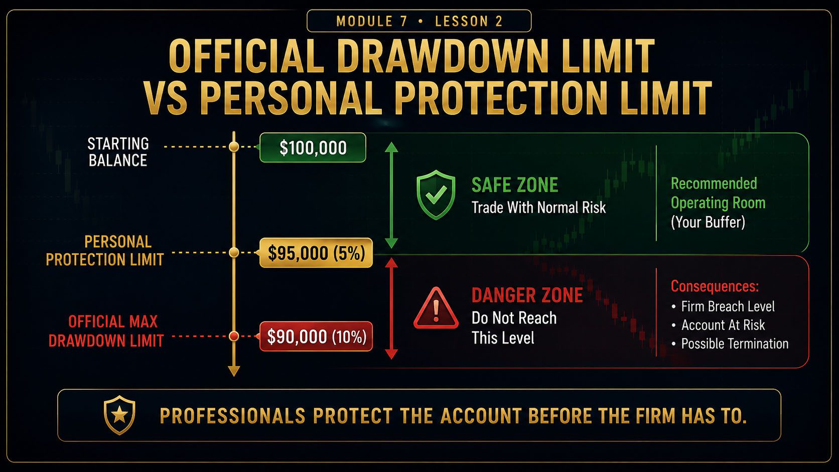 Drawdown Limit