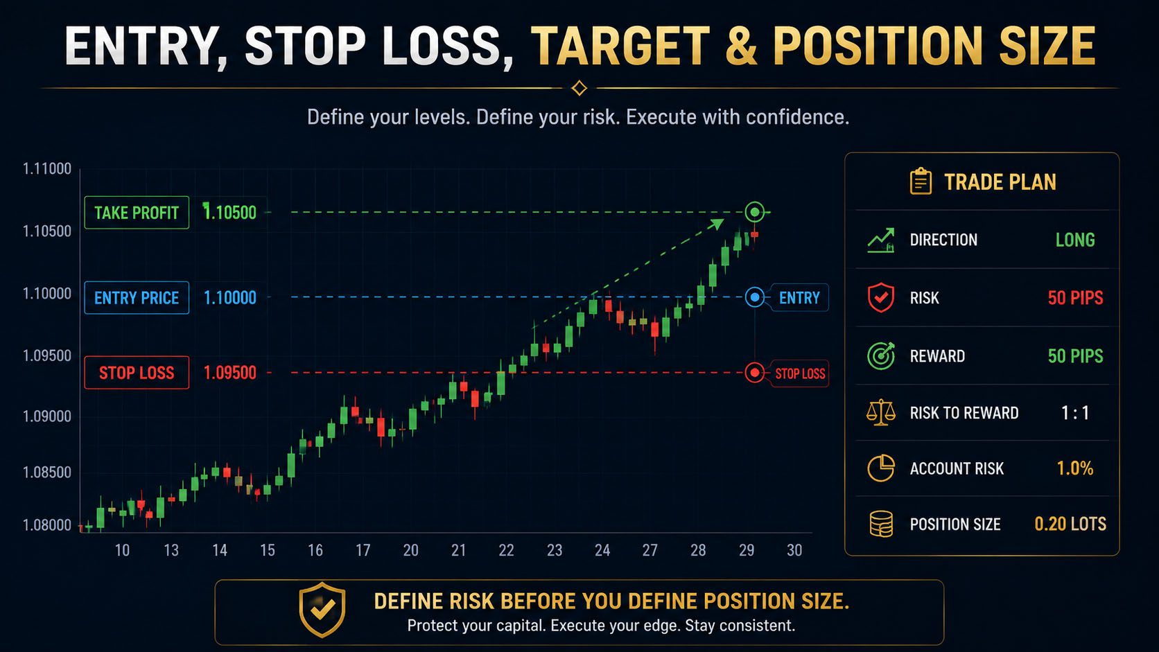 Entry, Stop Loss, Target and Position Size