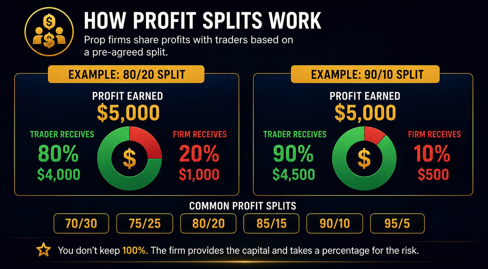 How Profit Splits Work