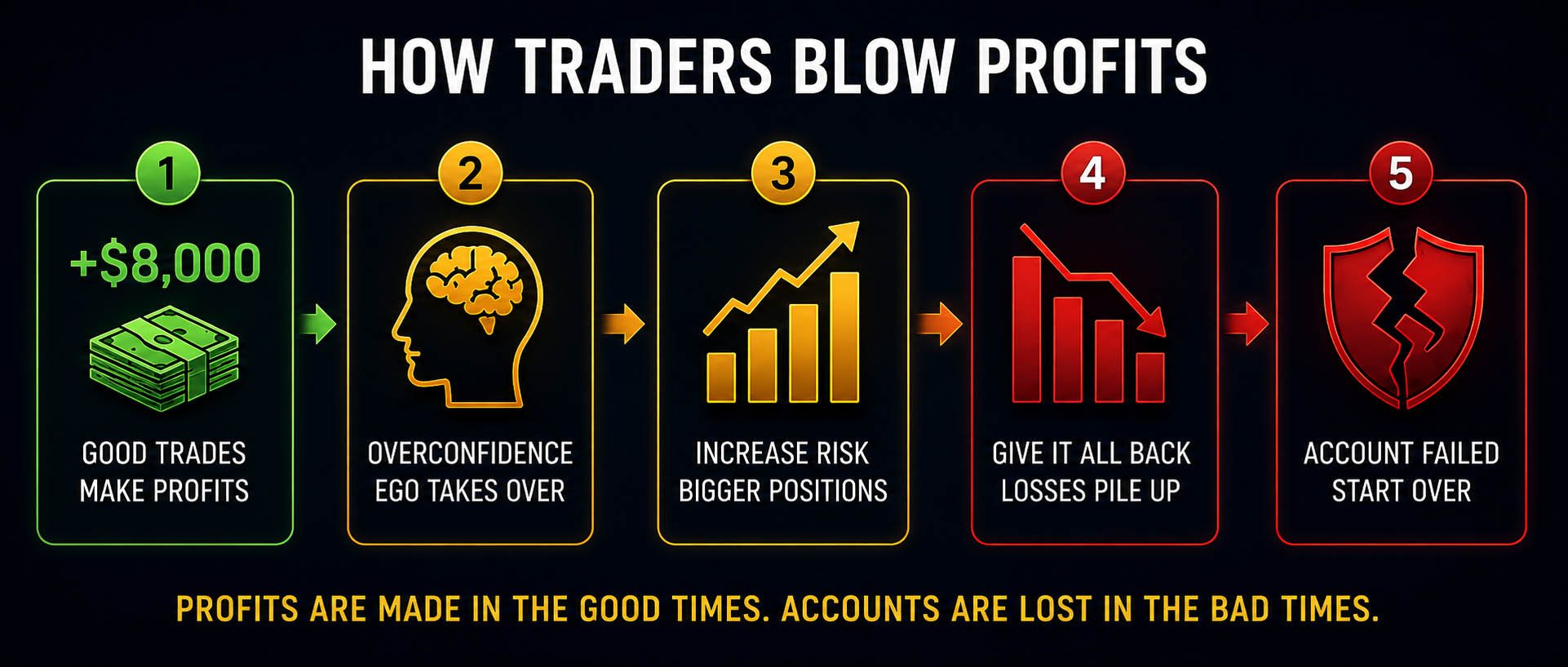 How Traders Blow Profits