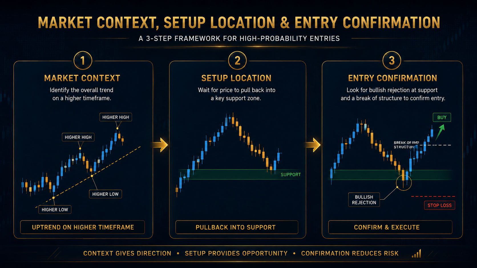 Market Context Setup Location and Entry Confirmation
