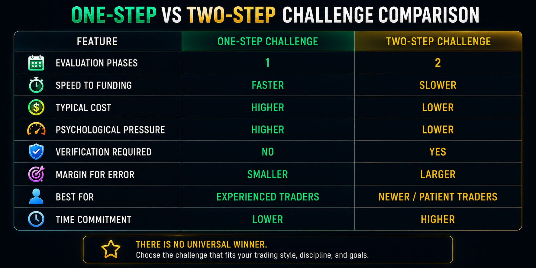 One Step Vs Two Step Challenge Comparison