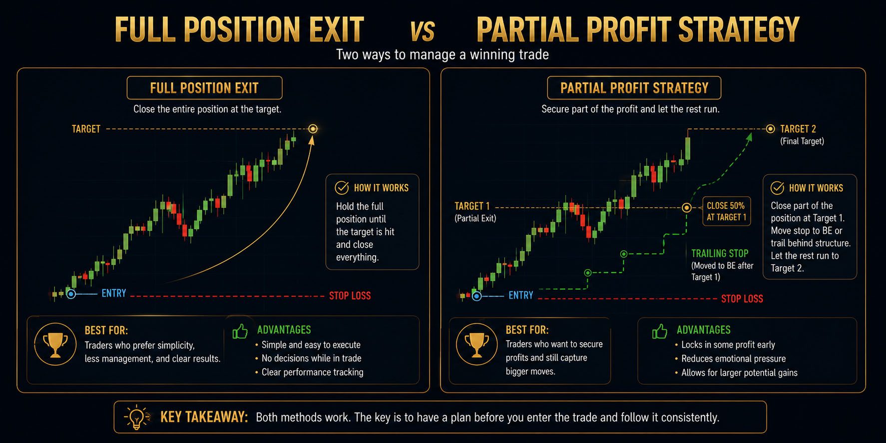 Partial Profit Forex Strategy