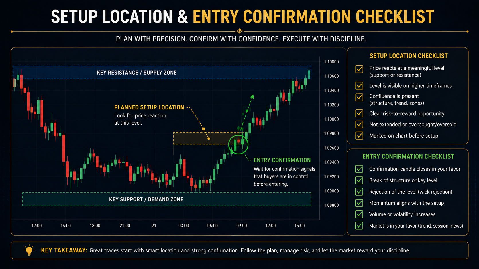 Planned Setup Location and Entry Confirmation Checklist