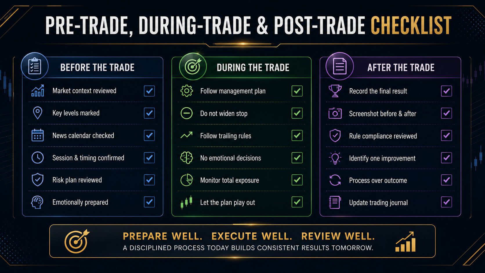 Pre-Trade During Trade and Post Trade Checklist