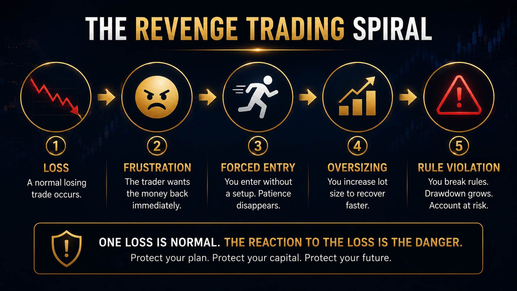 Revenge Trading Spiral