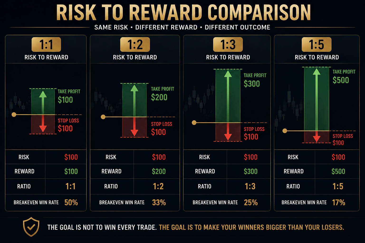 Risk to Reward Comparison