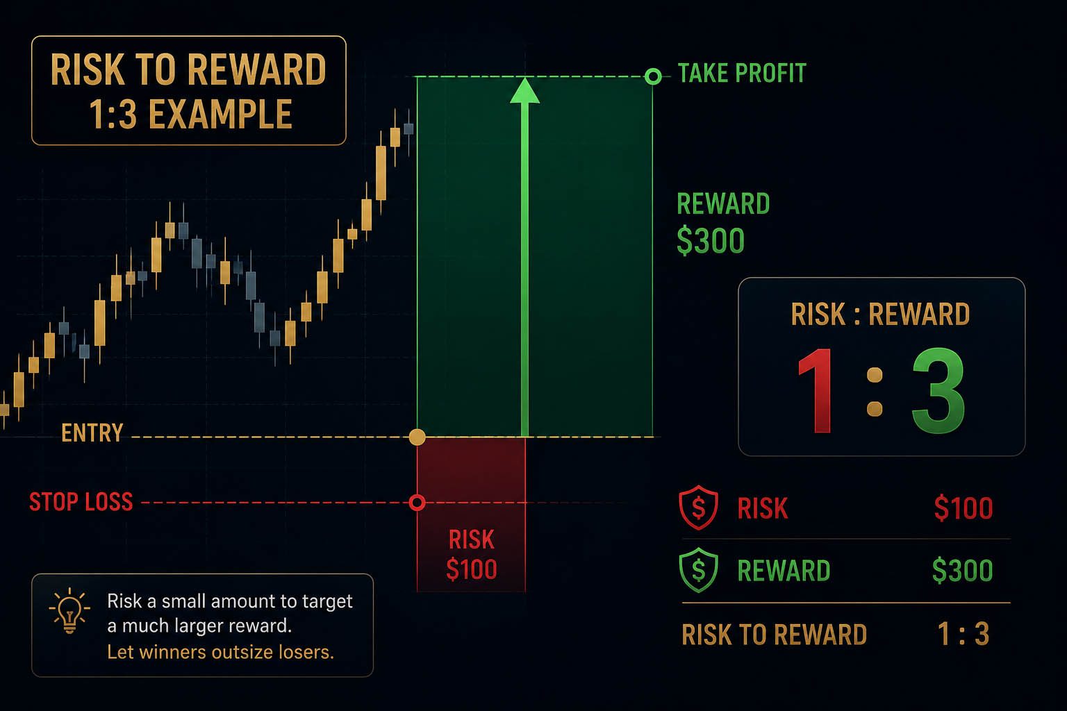RisktoReward