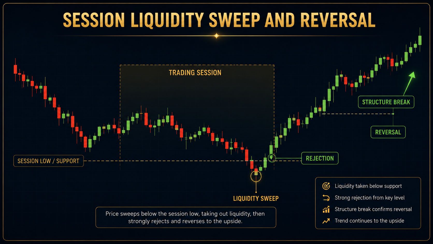 Session Liquidity Sweep