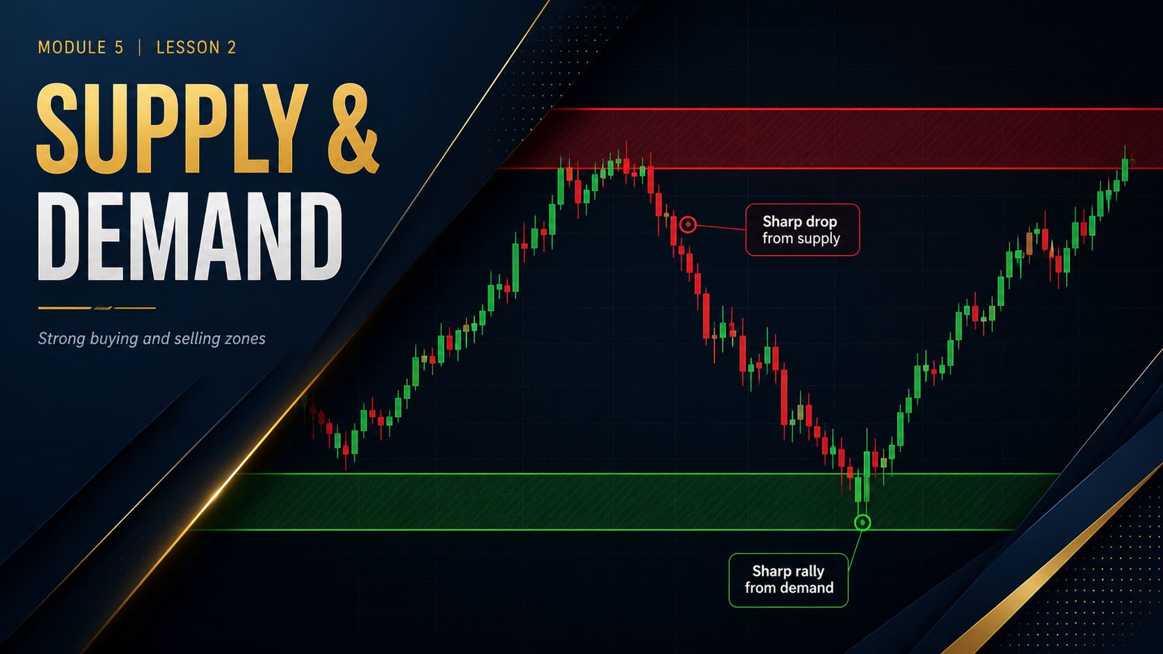 Supply and Demand Zones