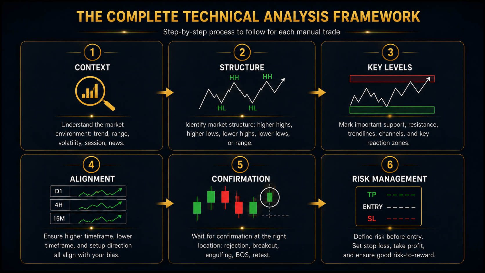The Complete Technical Analysis Framework