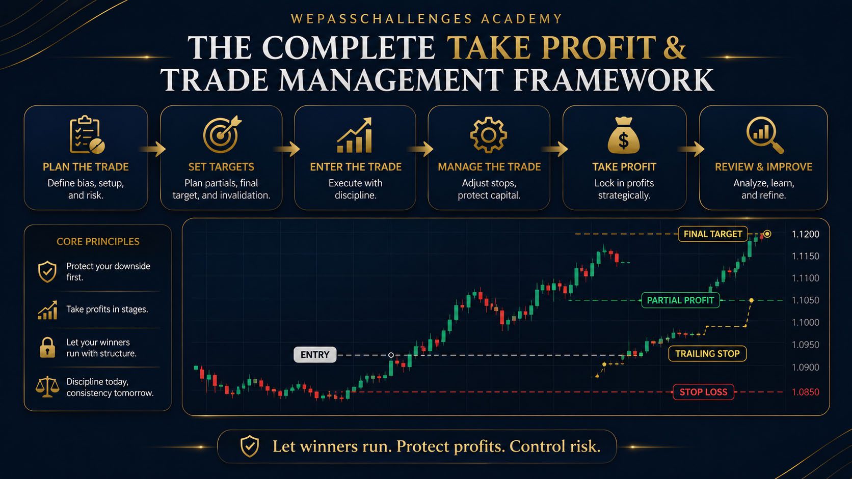 Trade Management Framework - Pass Prop Firm Challenge