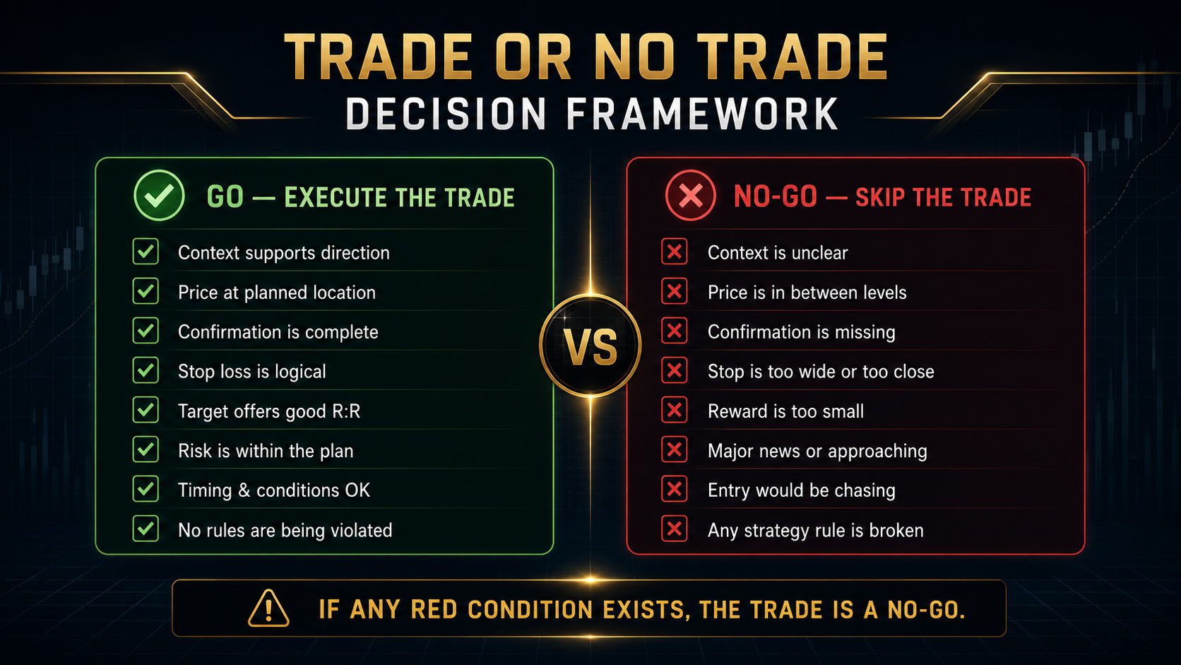 Trade or No Trade Decision Framework