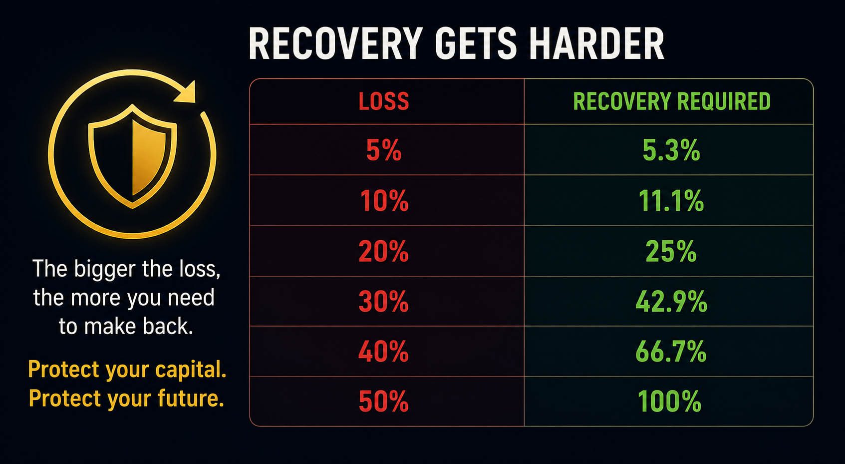 Trading Recovery Gets Harder