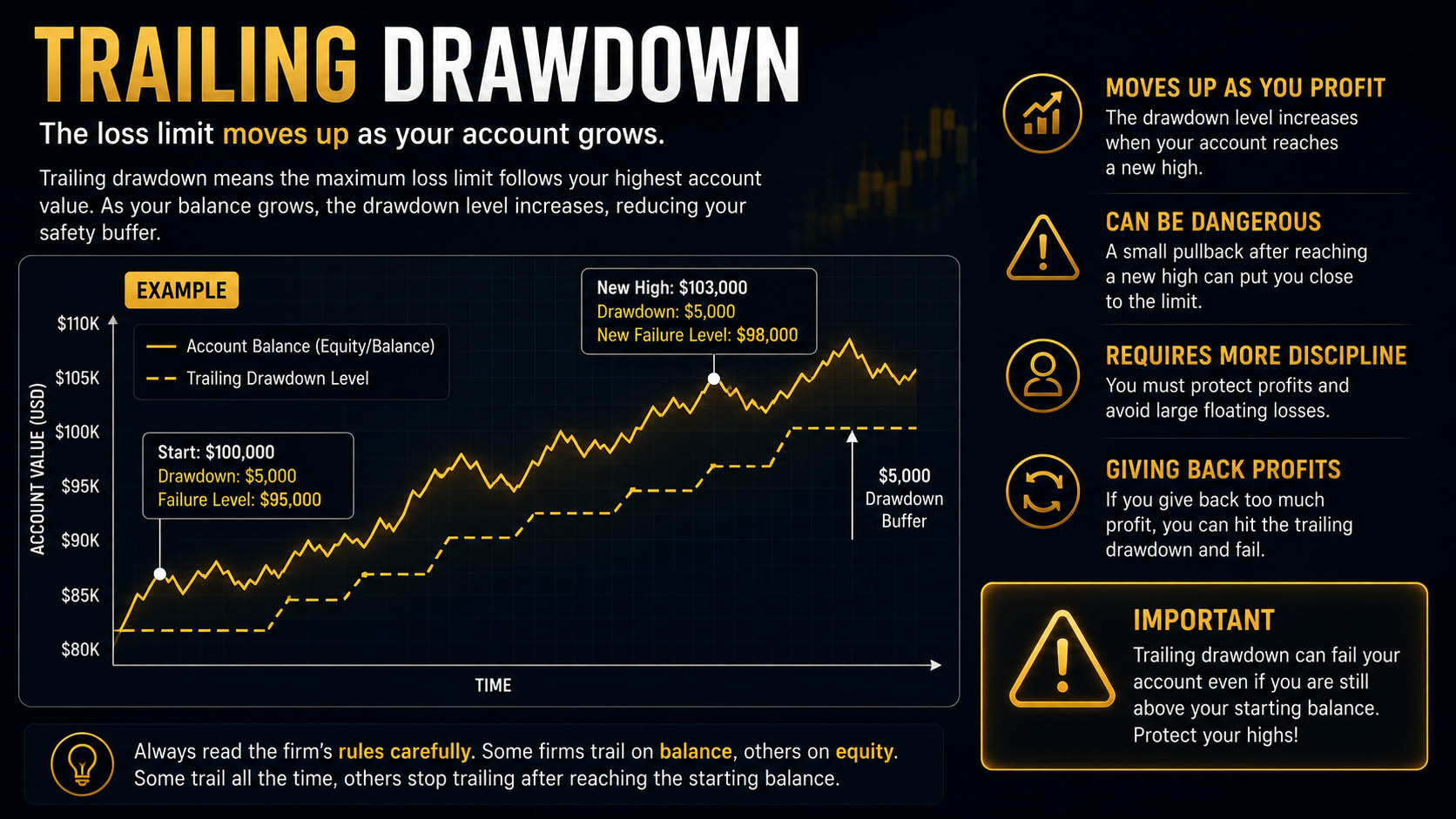 Trailing Drawdown