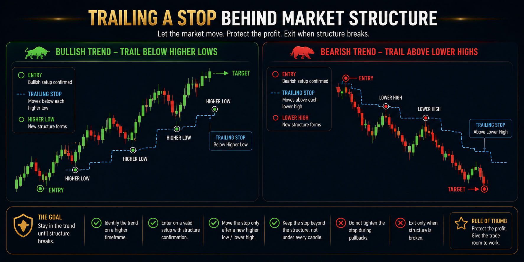 Trailing a Stop Behind Market Structure