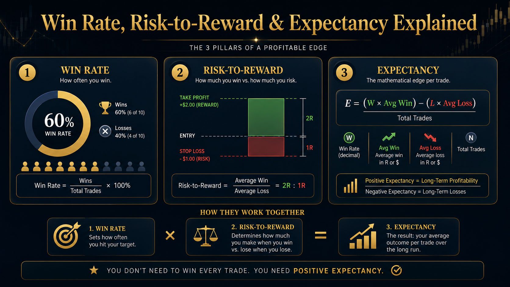 Win Rate, Risk to Reward and Expectancy Explained