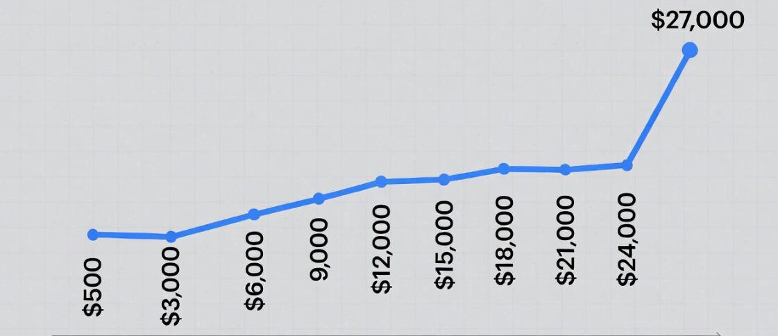 Turn $500 into $27,000+